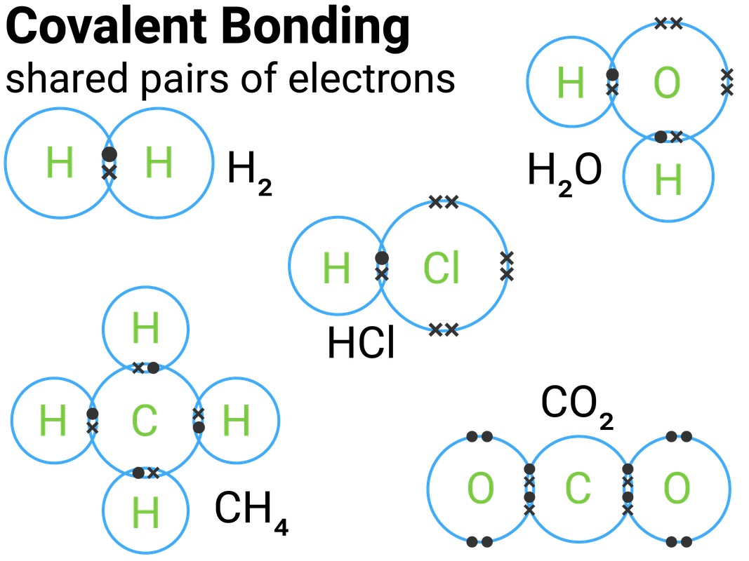 Chemical Bonds, Ionic, Covalent and Metallic | AQA C2 | revisechemistry.uk