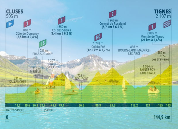 Il lago di Tignes e l’altimetria della nona tappa (m.savoie-mont-blanc.com)