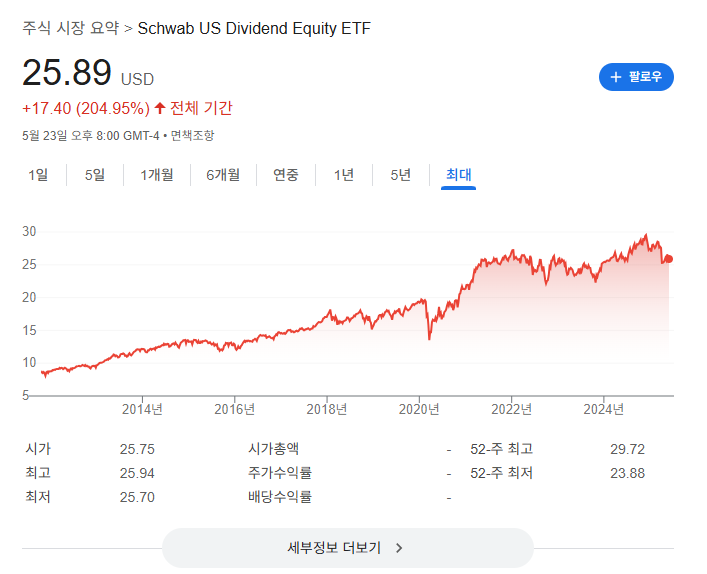 SCHD차트 이미지