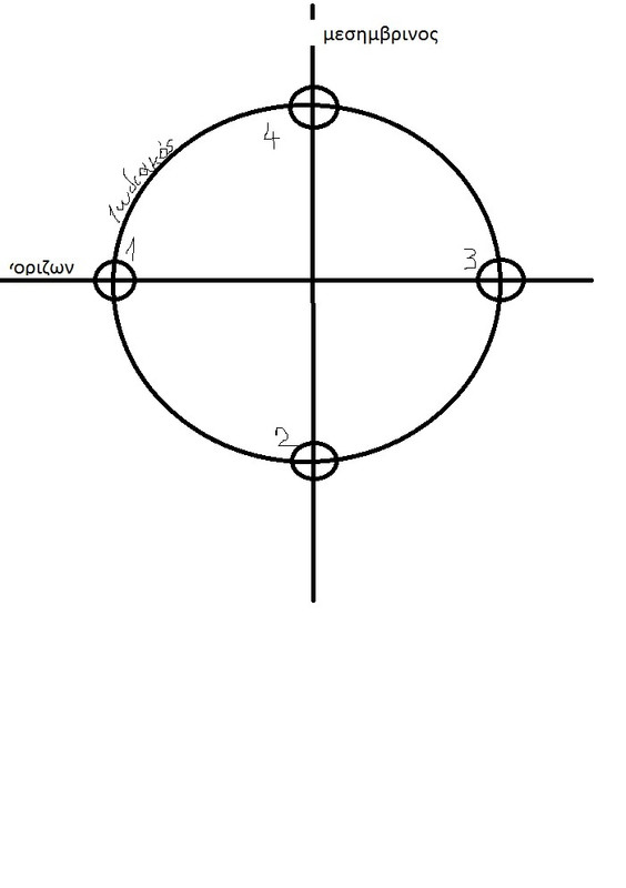 Ζωδιακος Κυκλος 5