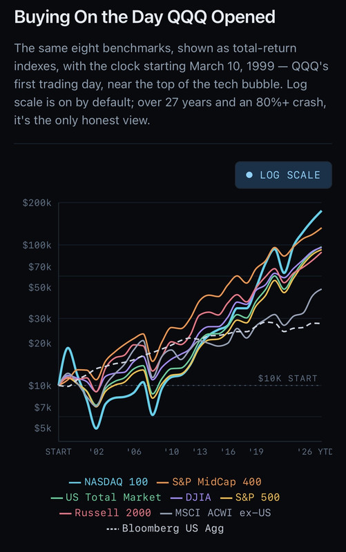 Buying the day QQQ opened