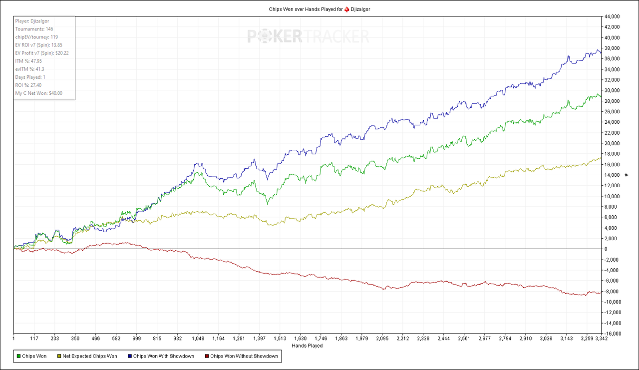 Chips Won over Hands Played for (PokerStars) Djizalgor