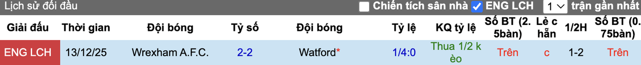 Thành tích đối đầu Watford vs Wrexham