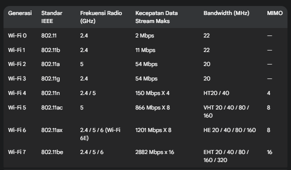 Ilustrasi standar dan teknologi Wi-Fi terkini yang mendukung konektivitas jaringan cepat dan stabil