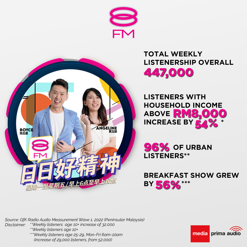 Survey shows increase in weekly radio listeners for Media Prima Audio in  2022