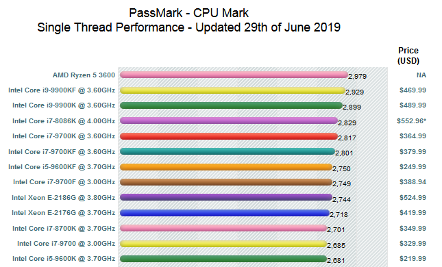 https://i.postimg.cc/pLbyjR3W/AMD-Ryzen-5-3600-CPUMark-01.png