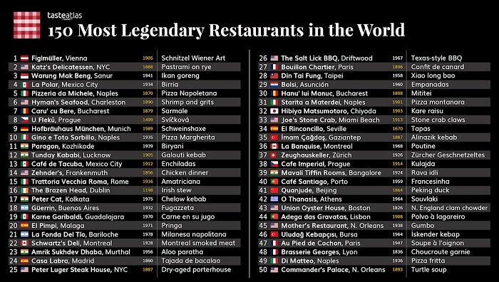 Daftar 150 restoran legendaris di dunia versi TasteAtlas. Warung Mak Beng masuk dalam jajaran 3 besar