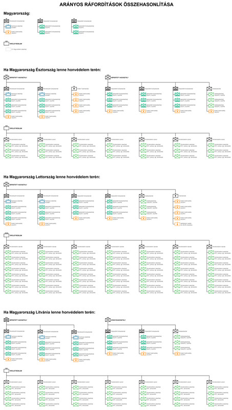 magyar-balti összehasonlítás ORBAT