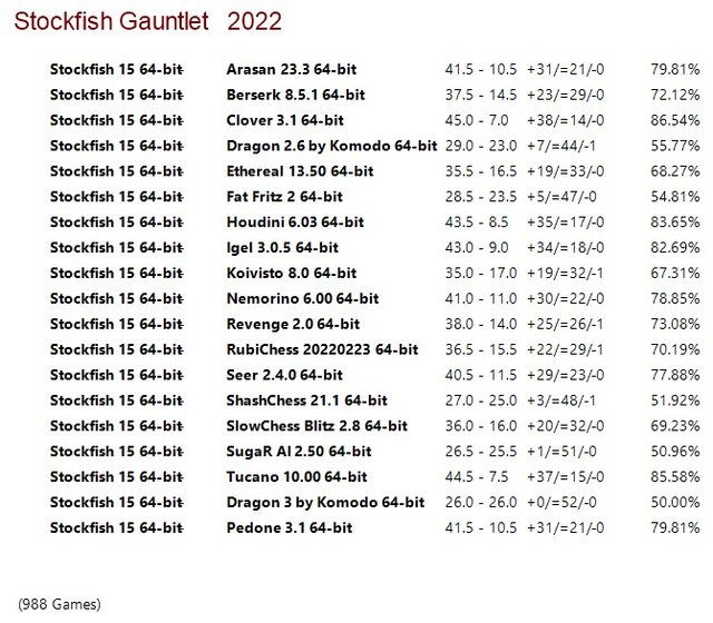 Stockfish 15 64-bit 1CPU and 4CPU Gauntlets for CCRL 40/15 Stockfish-15-64-bit-Gauntlet
