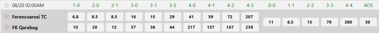 Tỷ lệ tỷ số chính xác Ferencvaros vs Qarabag
