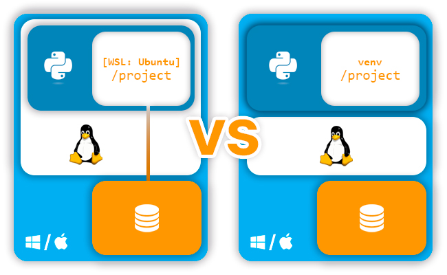 Diagrama comparativo de entornos virtuales en WSL versus entorno local