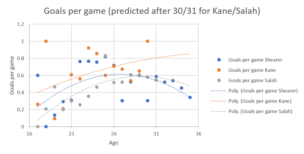 Line graph showing goals per game extrapolated from the present data to 35 for Shearer, Kane and Salah. The Shearer line (blue) is curve, from 0.22 at age 17 to 0.35 at age 25, with a high of about 0.61 about 26/27. The Salah line (grey) is also a curve, from about 0.7 at age 17 to 0.48 at age 35, with a high point of 0.6 at 29. The Kane line (orange) is straight because of his truly excellent goal per game at age 30. It starts at 0.4 at 17, and ends at 0.85 at 35.