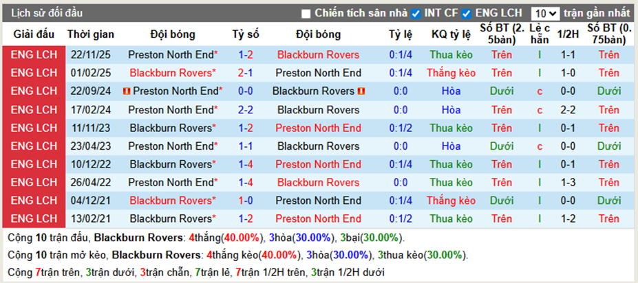 Thành tích đối đầu Blackburn vs Preston