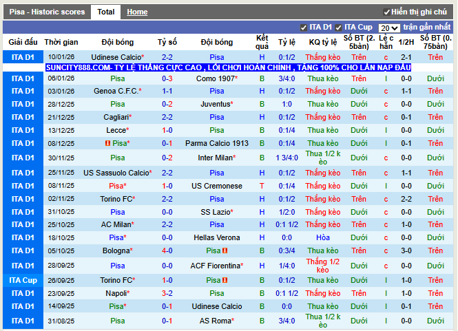 Phong độ gần đây Pisa