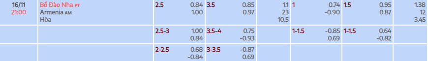 Tỷ lệ kèo Vòng loại World Cup 2026 Bồ Đào Nha vs Armenia