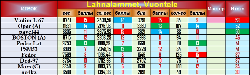 Турнир "Ловись, рыбка..." 2022-07-23-205255