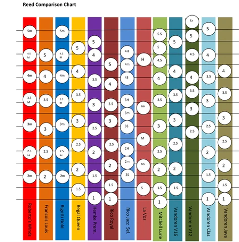 RW Saxophone Reeds Comparison Chart