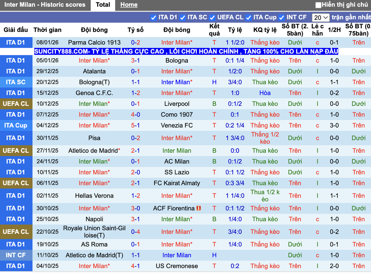 Phong độ Inter Milan