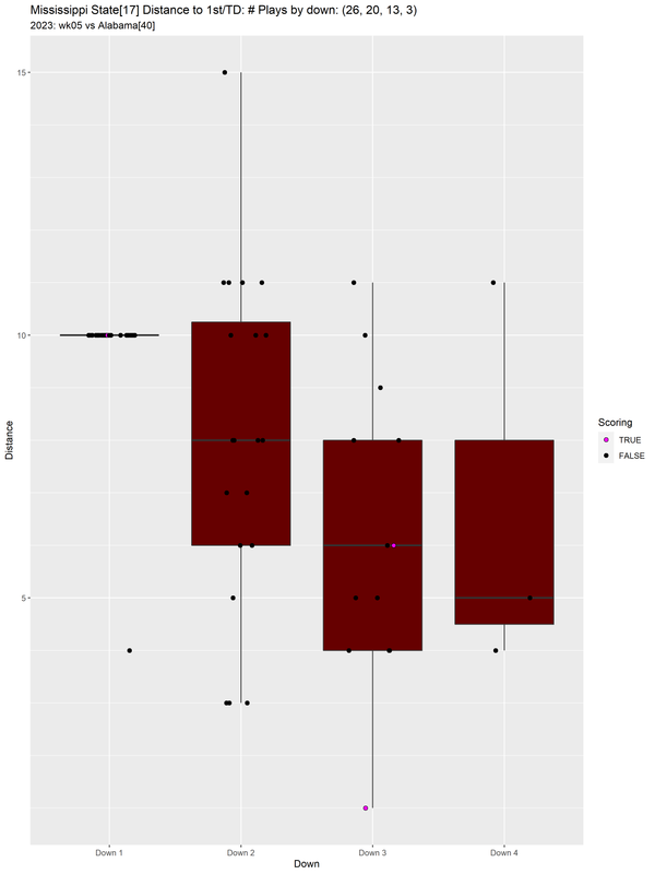 Mississippi-State-2023-regular-wk05-Alabama-e11-distance-downs-boxwhisker