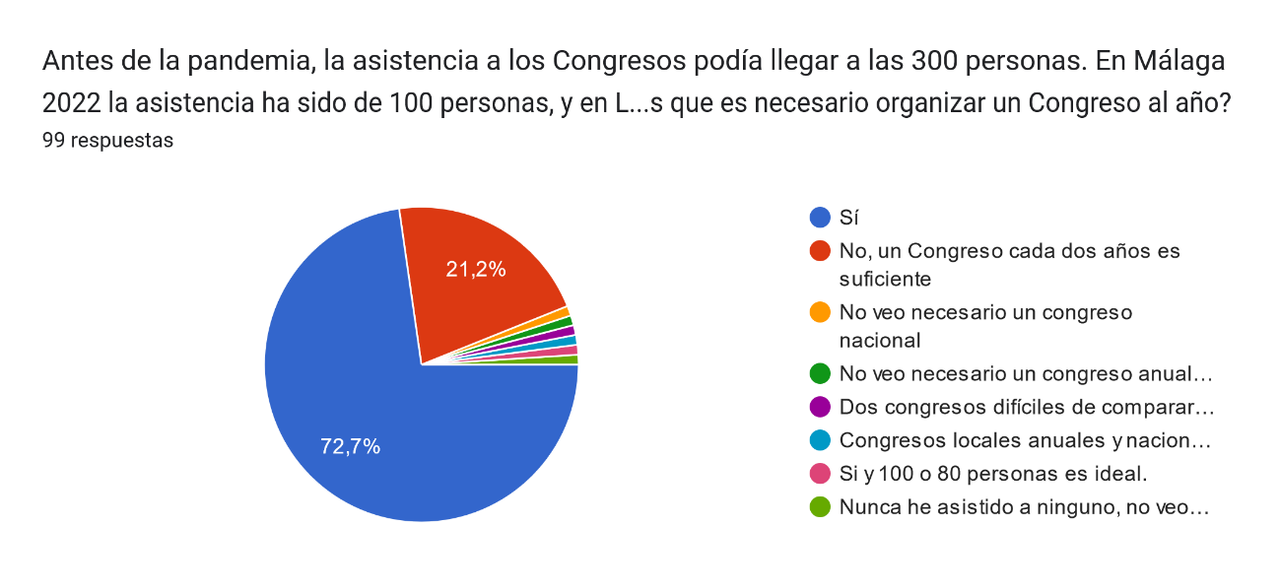 número de congresos al año
