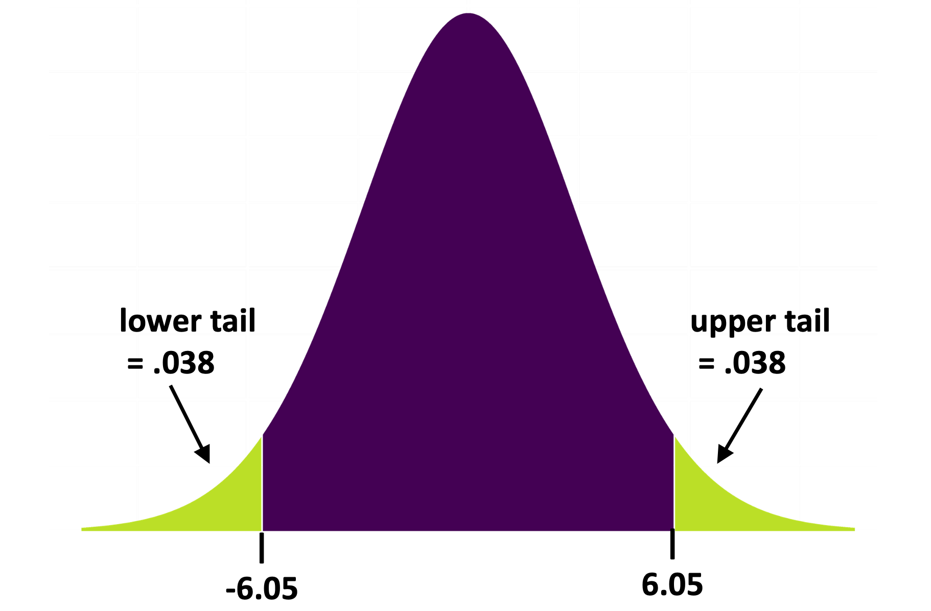 A t-distribution where the lower tail starts at negative 6.05 and contains .038 of the samples, and the upper tail starts at 6.05 and also contains .038 of the samples.