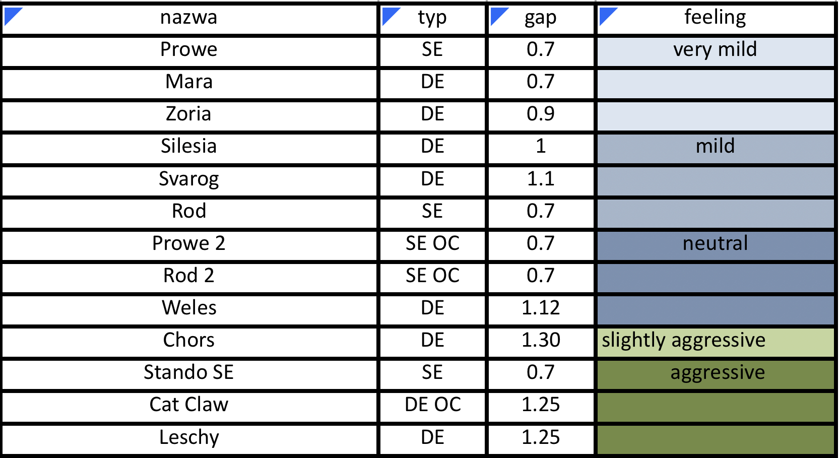 stando razors chart compare — Postimages