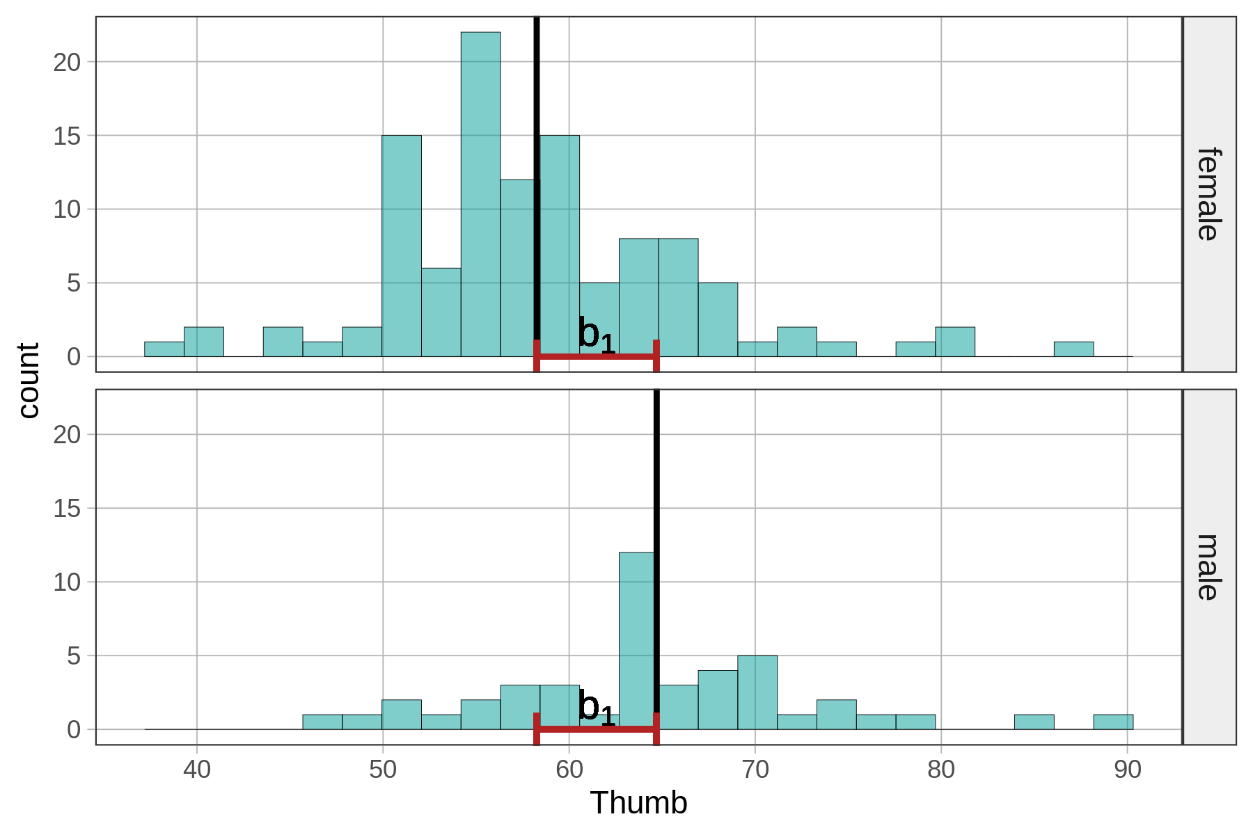 A faceted histogram of the distribution of Thumb by Sex on the left with vertical lines showing the mean for each Sex group. The mean for the male group is higher than the mean for the female group.