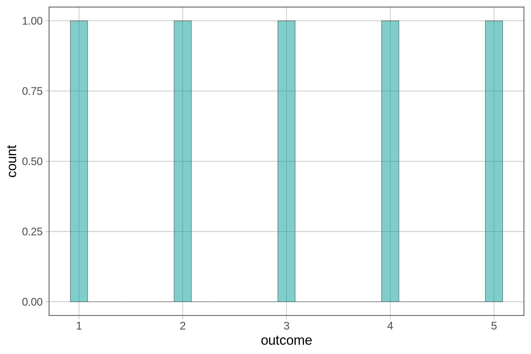 A histogram of the distribution of outcome with large gaps between the bars.