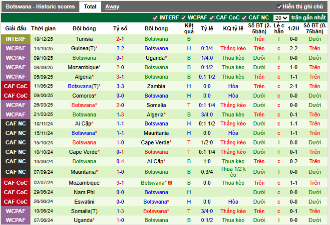 Phong độ gần đây Botswana
