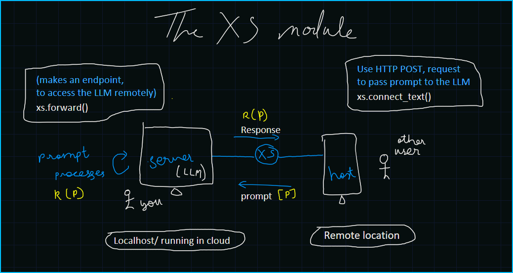 XS Module Workflow