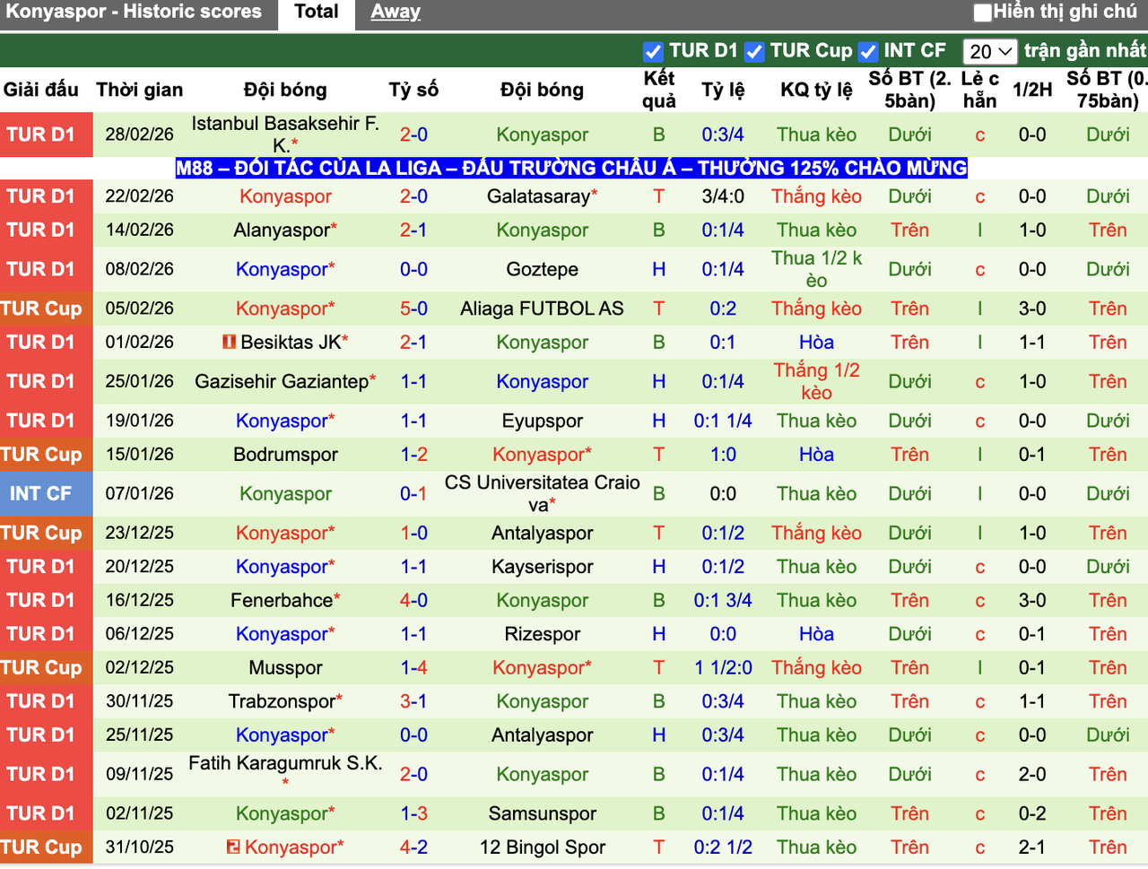 Phong độ Konyaspor
