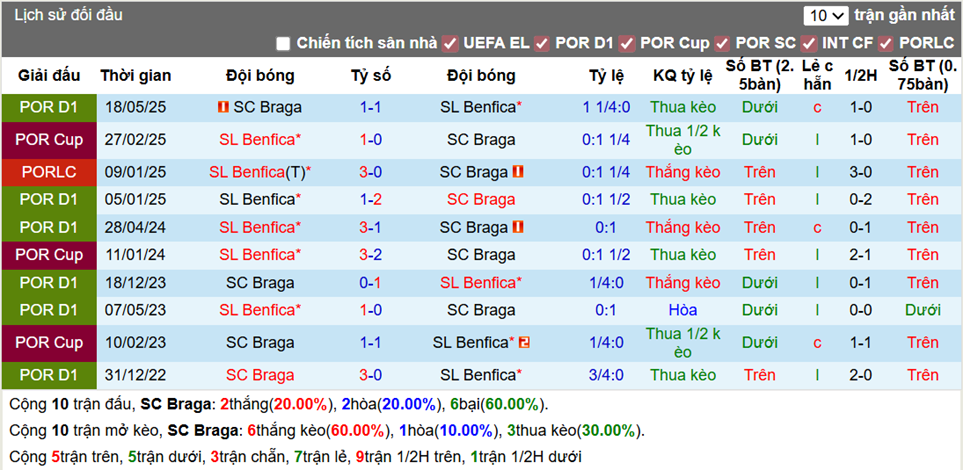 Thành tích đối đầu SC Braga vs SL Benfica