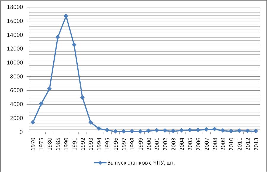 Производство станков с ЧПУ