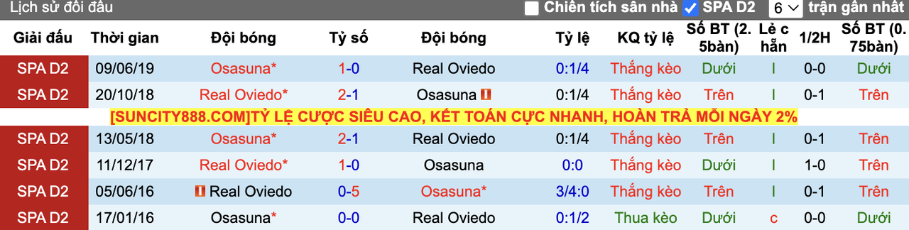 Thành tích đối đầu Real Oviedo vs Osasuna