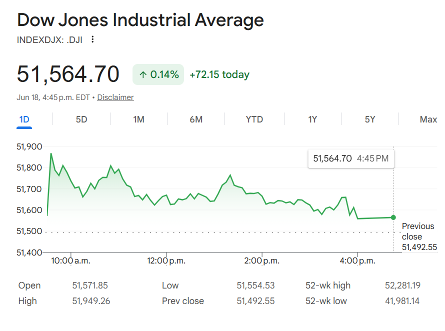 https://i.postimg.cc/pTFyMrYX/Dow-Jones.png