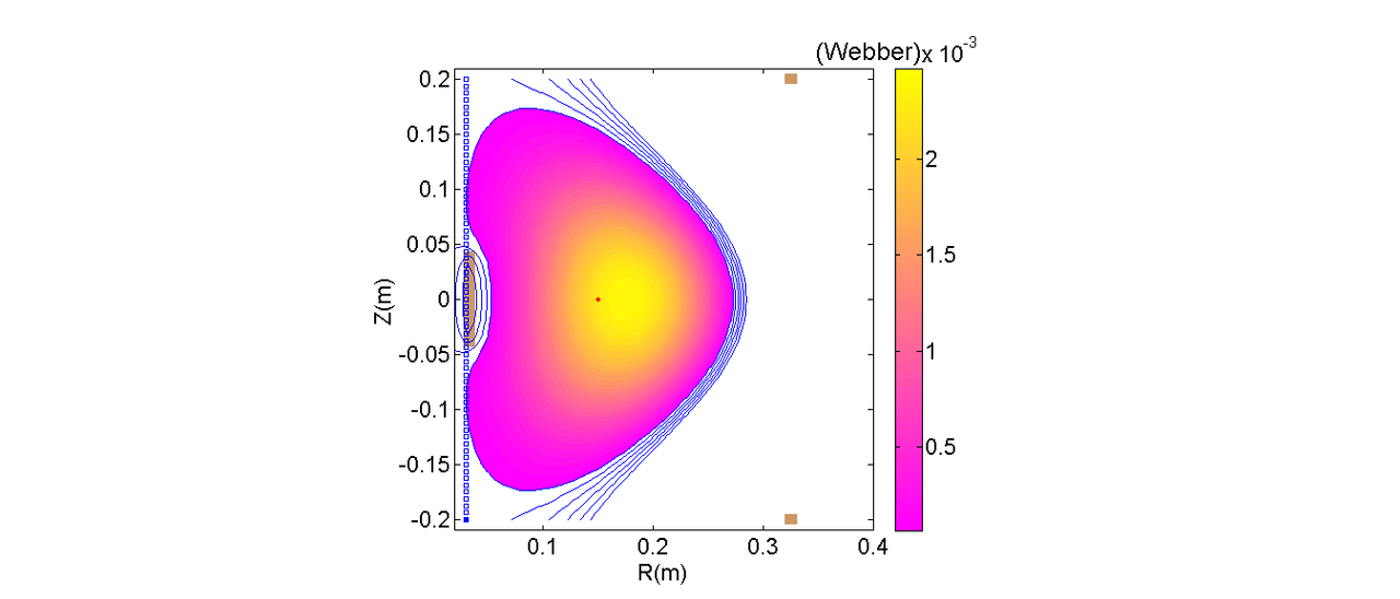 Magnetic flux for the bean-shape plasma cross section. Notice the brown squares representing the external coils position and the ergodic limiter at the center of the z-axis.