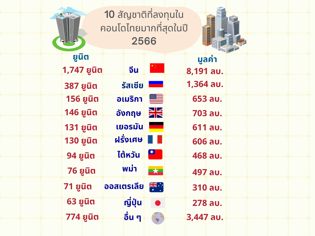 10 สัญชาติที่ลงทุนซื้อคอนโดไทยมากที่สุดในปี 2566