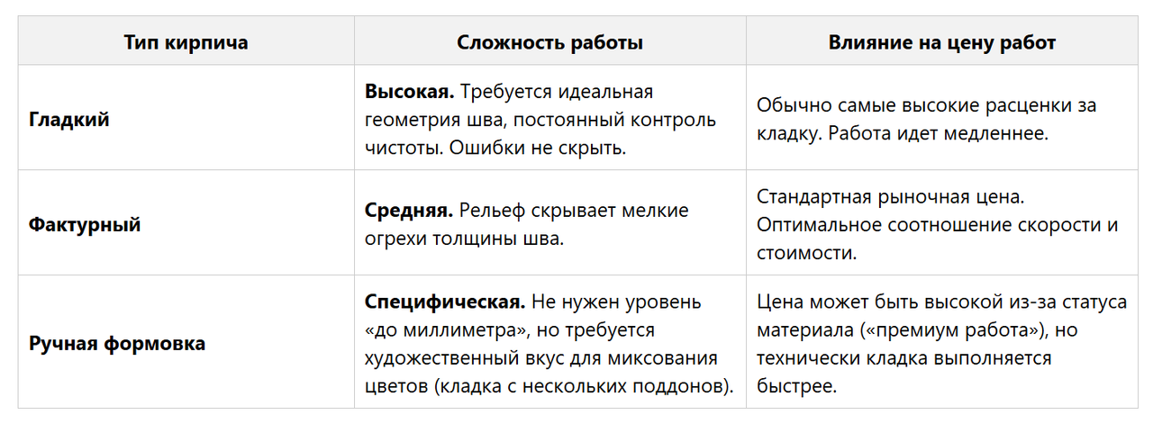 Стоимость работ по укладке облицовочного кирпича (таблица)
