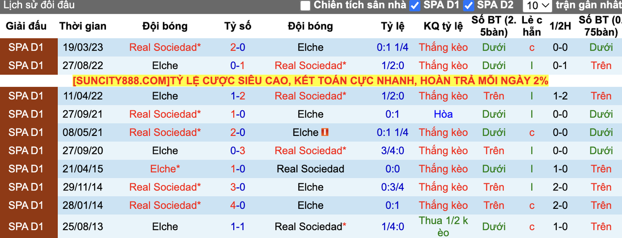 Thành tích đối đầu Elche vs Real Sociedad