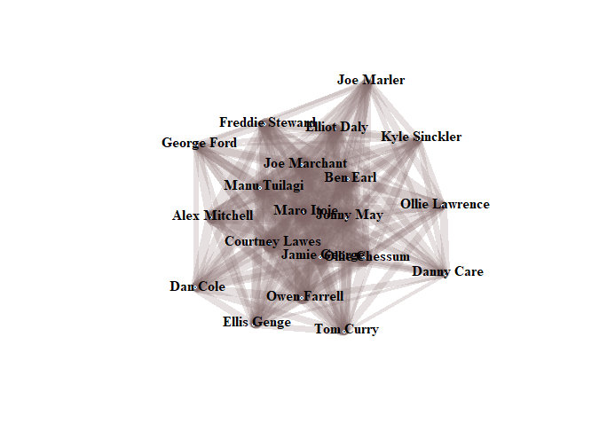 Network diagram of players on the pitch together when England concede.  There is a central core with other players round them.

The central core are (clockwise from top) Marchant, Earl, May, Chessum, George, Lawes, Mitchell and Tuilagi, with Itoje right in the centre.

The players round the edge (again clockwise) are Marler, Sinckler, Lawrence, Care, Curry, Farrell, Genge, Cole, Ford and Steward.