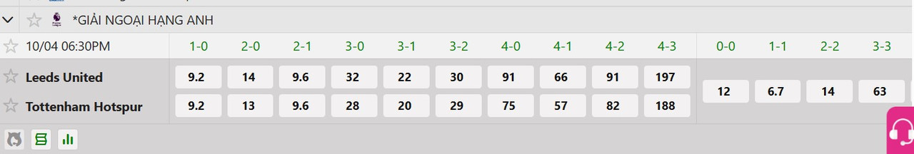 Tỷ lệ tỷ số chính xác&nbsp;Leeds vs Tottenham