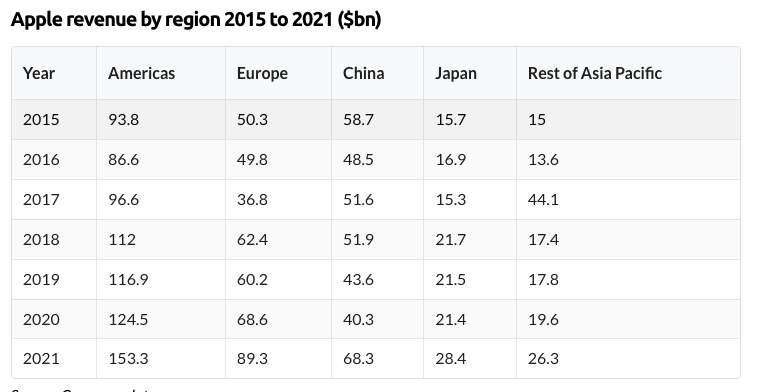 A graph showing the sales performance of iPhone mini models compared to standard and larger iPhone models over time.