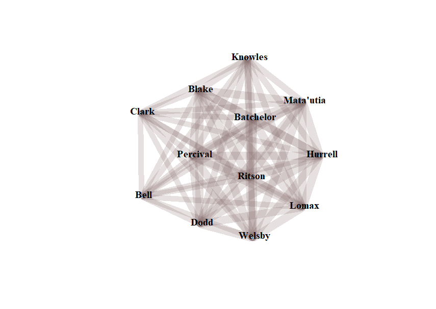 Network graph of which players play together when Saints conceded in game 12.  Matty Lees is not present.