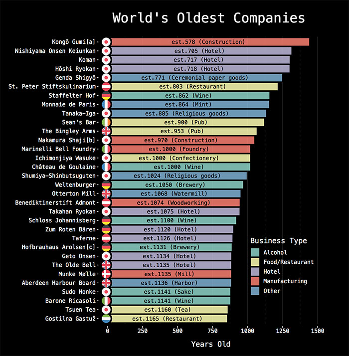 World's Oldest Companies