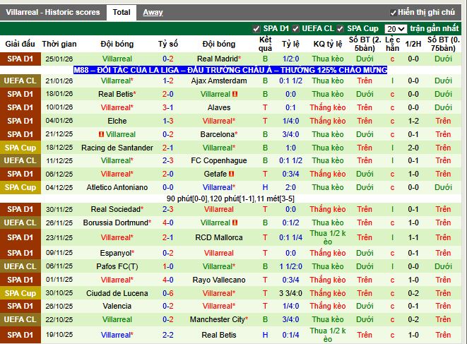 Phong độ gần đây Villarreal