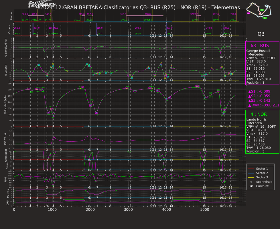 2024_GRAN BRETAÑA_Clasificatorias-RUS(R25)-NOR(R19)_Telemetrías