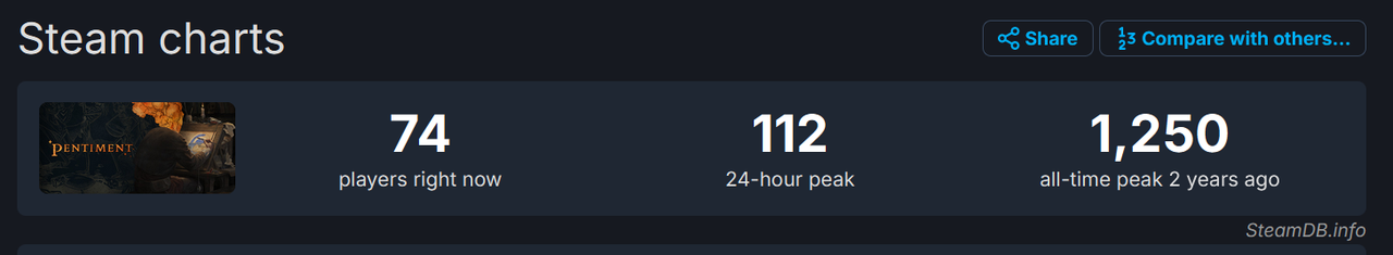Senua's Saga: Hellblade II has peaked at ~4K CCU on Steam (~60K units ...