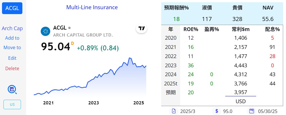 陳艾倫持股紀錄 - 頁 2 ACGL-20250508