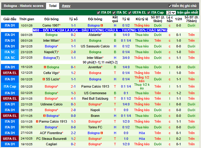 Phong độ gần đây Bologna