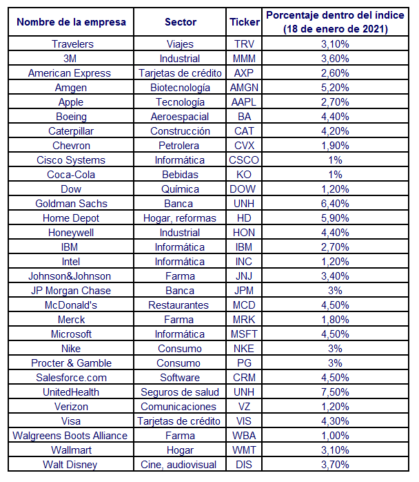 Composición índice Dow Jones